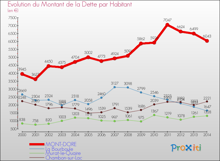 Evolution de la dette par habitant pour la commune de MONT-DORE et les communes proches de 2000 à 2014 Comparaison de la dette par habitant pour MONT-DORE et les communes voisines de 2000 à 2014