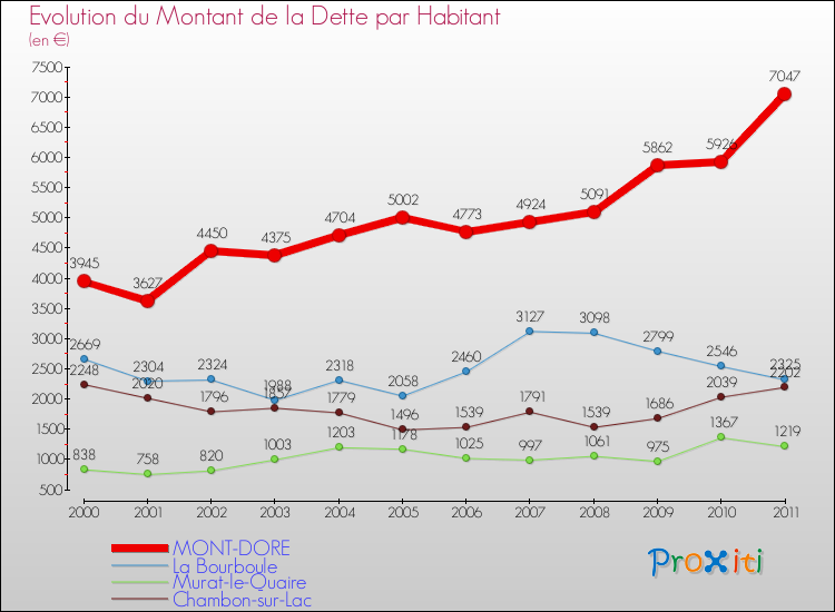 Evolution de la dette par habitant pour la commune de MONT-DORE et les communes proches Comparaison de la dette par habitant pour MONT-DORE et les communes voisines