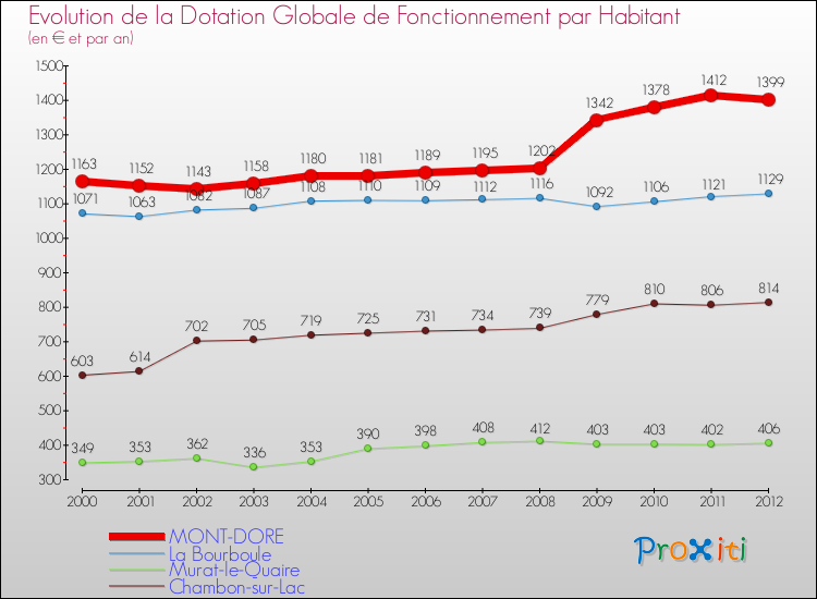 Evolution et montant de la dotation globale de fonctionnement par Habitant pour MONT-DORE et les communes proches Comparaison des dotations globales de fonctionnement par habitant pour MONT-DORE et les communes voisines