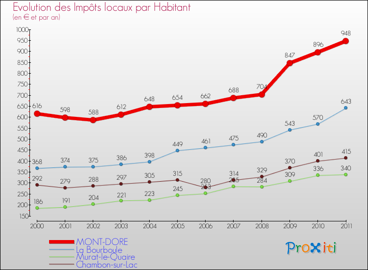 Evolution et montant des impôts locaux par Habitant pour MONT-DORE et les communes proches Comparaison des impôts locaux par habitant pour MONT-DORE et les communes voisines