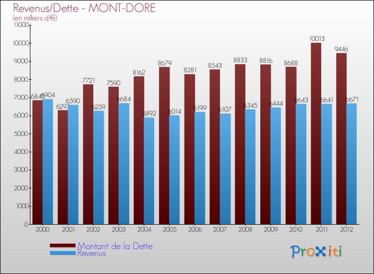 Evolution comparée de la dette et des revenus pour la commune de MONT-DORE de 2000 à 2012 Comparaison de la dette et des revenus pour MONT-DORE de 2000 à 2012