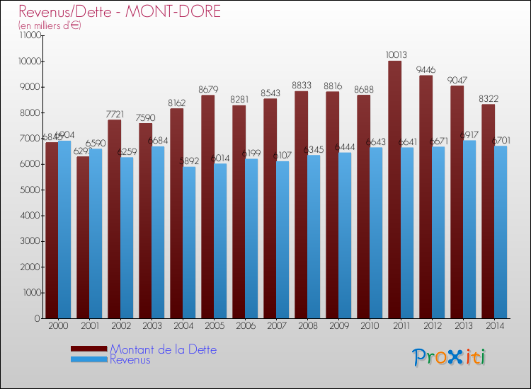 Evolution comparée de la dette et des revenus pour la commune de MONT-DORE de 2000 à 2014 Comparaison de la dette et des revenus pour MONT-DORE de 2000 à 2014