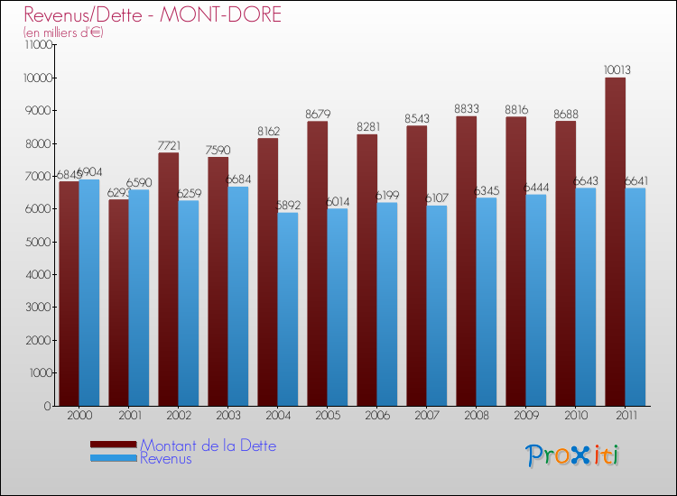 Evolution comparée de la dette et des revenus pour la commune de MONT-DORE de 2000 à 2011 Comparaison de la dette et des revenus pour MONT-DORE de 2000 à 2011