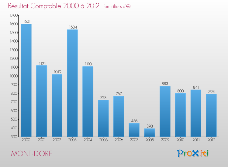 Evolution du résultat comptable pour la commune de MONT-DORE de 2000 à 2012 Evolution du résultat comptable pour MONT-DORE de 2000 à 2012