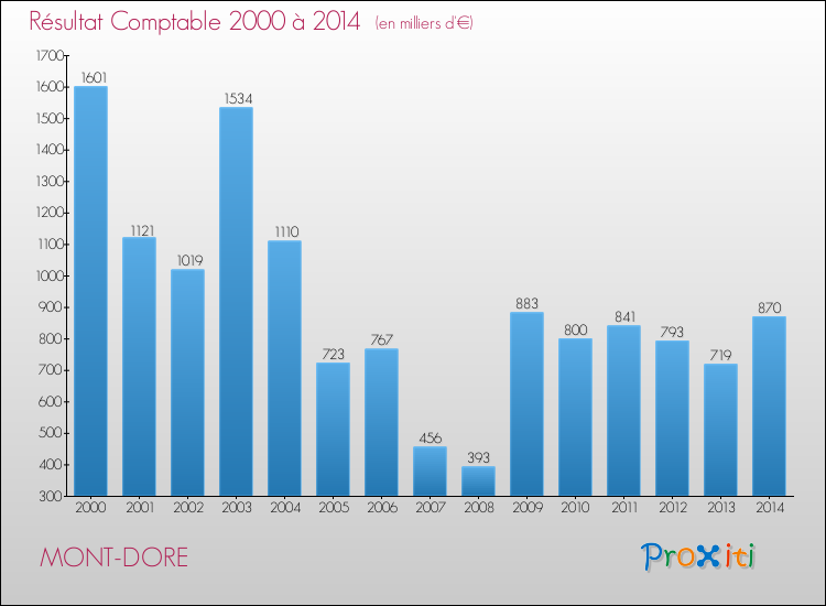 Evolution du résultat comptable pour la commune de MONT-DORE de 2000 à 2014 Evolution du résultat comptable pour MONT-DORE de 2000 à 2014