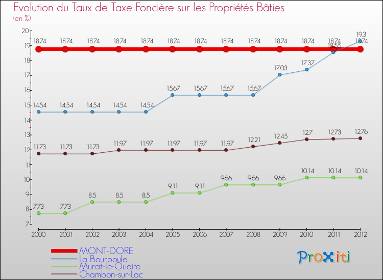 Evolution du taux de la taxe foncière sur le bati pour MONT-DORE et les communes proches de 2000 à 2012 Comparaison des taux de taxe foncière sur le bati pour MONT-DORE et les communes voisines de 2000 à 2012