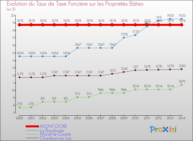 Evolution du taux de la taxe foncière sur le bati pour MONT-DORE et les communes proches de 2000 à 2014 Comparaison des taux de taxe foncière sur le bati pour MONT-DORE et les communes voisines de 2000 à 2014