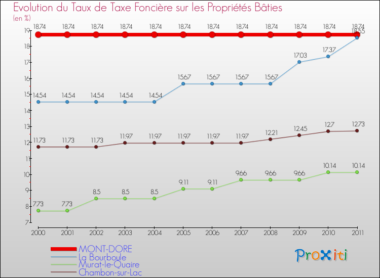 Evolution du taux de la taxe foncière sur le bati pour MONT-DORE et les communes proches Comparaison des taux de taxe foncière sur le bati pour MONT-DORE et les communes voisines