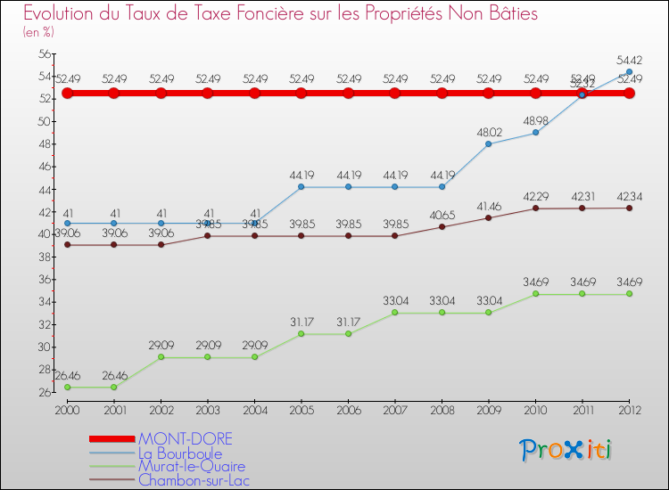 Evolution du taux de la taxe foncière sur les immeubles et terrains non batis pour MONT-DORE et les communes proches de 2000 à 2012 Comparaison des taux de la taxe foncière sur les immeubles et terrains non batis pour MONT-DORE et les communes voisines de 2000 à 2012