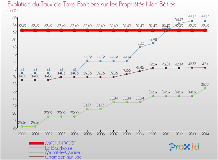 Evolution du taux de la taxe foncière sur les immeubles et terrains non batis pour MONT-DORE et les communes proches de 2000 à 2014 Comparaison des taux de la taxe foncière sur les immeubles et terrains non batis pour MONT-DORE et les communes voisines de 2000 à 2014
