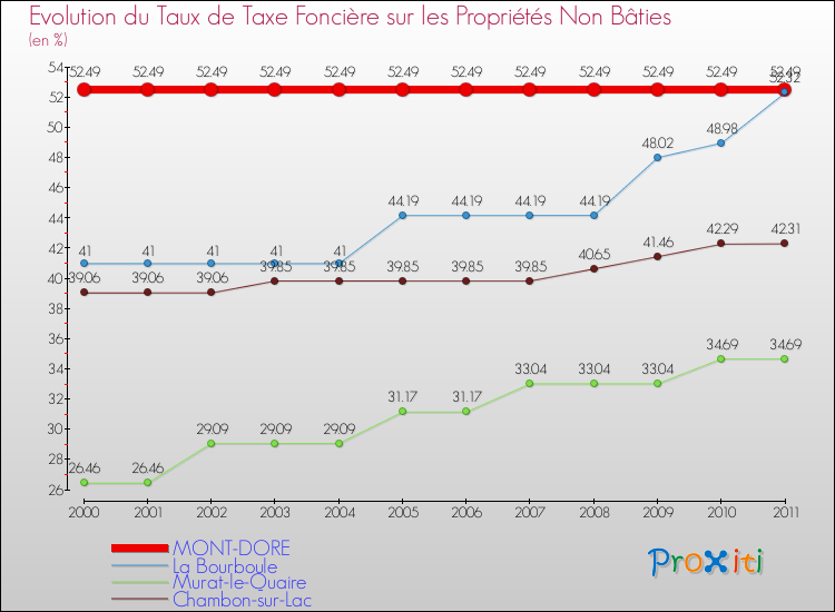 Evolution du taux de la taxe foncière sur les immeubles et terrains non batis pour MONT-DORE et les communes proches Comparaison des taux de la taxe foncière sur les immeubles et terrains non batis pour MONT-DORE et les communes voisines