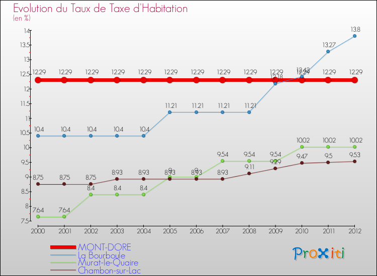 Evolution du taux de la taxe d'habitation pour MONT-DORE et les communes proches Comparaison des taux de la taxe d'habitation pour MONT-DORE et les communes voisines