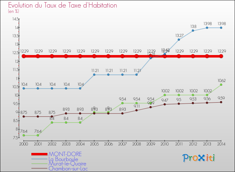 Evolution du taux de la taxe d'habitation pour MONT-DORE et les communes proches de 2000 à 2014 Comparaison des taux de la taxe d'habitation pour MONT-DORE et les communes voisines de 2000 à 2014
