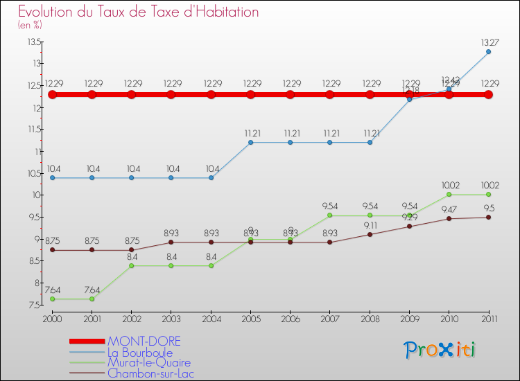 Evolution du taux de la taxe d'habitation pour MONT-DORE et les communes proches Comparaison des taux de la taxe d'habitation pour MONT-DORE et les communes voisines