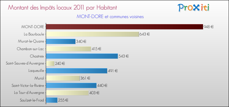 Montant des impôts locaux par Habitant pour MONT-DORE et les communes proches Comparaison des impôts locaux par habitant pour MONT-DORE et les communes voisines
