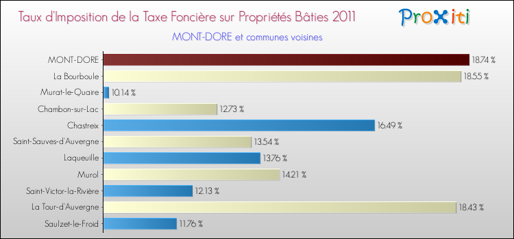 Taux d'imposition de la taxe foncière sur le bati 2011 pour MONT-DORE et les communes proches Comparaison des taux d'imposition de la taxe foncière sur le bati 2011 pour MONT-DORE et les communes voisines