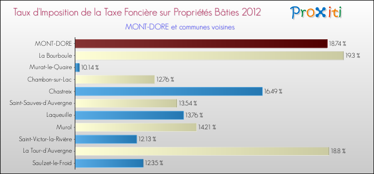 Taux d'imposition de la taxe foncière sur le bati 2012 pour MONT-DORE et les communes proches Comparaison des taux d'imposition de la taxe foncière sur le bati 2012 pour MONT-DORE et les communes voisines