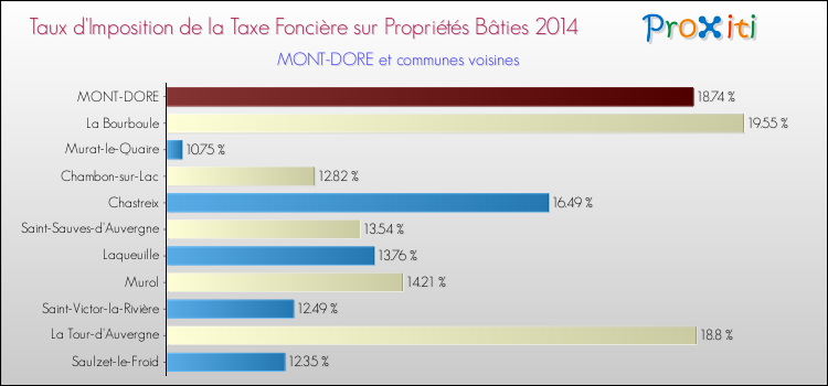 Taux d'imposition de la taxe foncière sur le bati 2014 pour MONT-DORE et les communes proches Comparaison des taux d'imposition de la taxe foncière sur le bati 2014 pour MONT-DORE et les communes voisines