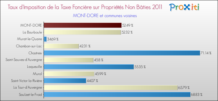 Taux d'imposition de la taxe foncière sur les immeubles et terrains non batis 2011 pour MONT-DORE et les communes proches Comparaison des taux d'imposition de la taxe foncière sur les immeubles et terrains non batis 2011 pour MONT-DORE et les communes voisines