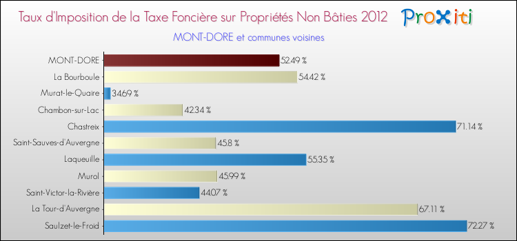 Taux d'imposition de la taxe foncière sur les immeubles et terrains non batis 2012 pour MONT-DORE et les communes proches Comparaison des taux d'imposition de la taxe foncière sur les immeubles et terrains non batis 2012 pour MONT-DORE et les communes voisines