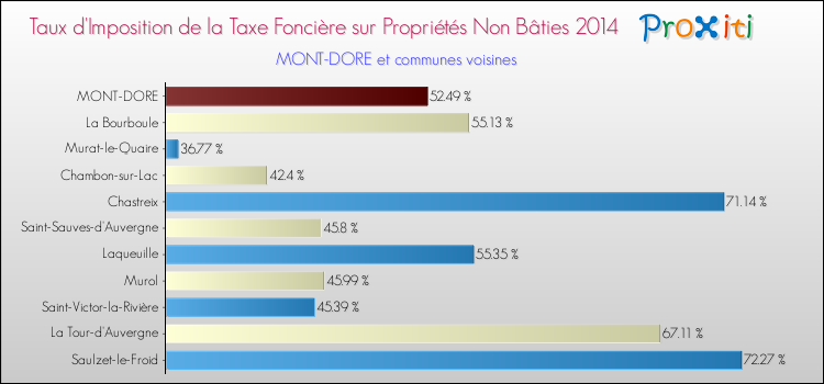 Taux d'imposition de la taxe foncière sur les immeubles et terrains non batis 2014 pour MONT-DORE et les communes proches Comparaison des taux d'imposition de la taxe foncière sur les immeubles et terrains non batis 2014 pour MONT-DORE et les communes voisines