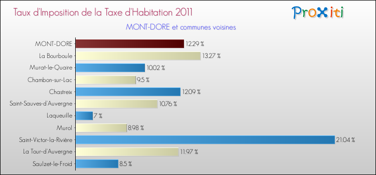 Taux d'imposition de la taxe d'habitation 2011 pour MONT-DORE et les communes proches Comparaison des taux d'imposition de la taxe d'habitation 2011 pour MONT-DORE et les communes voisines
