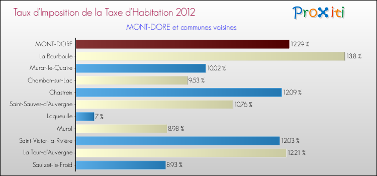 Taux d'imposition de la taxe d'habitation 2012 pour MONT-DORE et les communes proches Comparaison des taux d'imposition de la taxe d'habitation 2012 pour MONT-DORE et les communes voisines