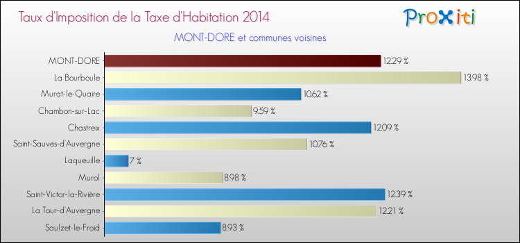 Taux d'imposition de la taxe d'habitation 2014 pour MONT-DORE et les communes proches Comparaison des taux d'imposition de la taxe d'habitation 2014 pour MONT-DORE et les communes voisines