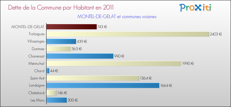 Dette par habitant de la commune en 2011 pour MONTEL-DE-GELAT et les communes proches Comparaison de la dette par habitant de la commune en 2011 pour MONTEL-DE-GELAT et les communes voisines