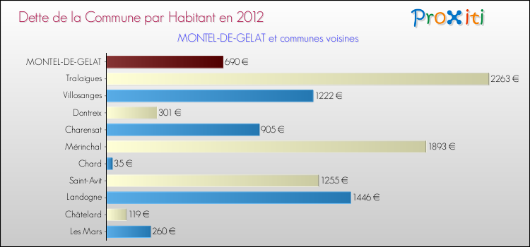 Dette par habitant de la commune en 2012 pour MONTEL-DE-GELAT et les communes proches Comparaison de la dette par habitant de la commune en 2012 pour MONTEL-DE-GELAT et les communes voisines