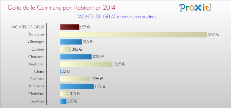 Dette par habitant de la commune en 2014 pour MONTEL-DE-GELAT et les communes proches Comparaison de la dette par habitant de la commune en 2014 pour MONTEL-DE-GELAT et les communes voisines
