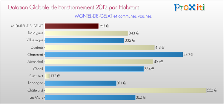 Montant des dotations globales de fonctionnement DGF par Habitant pour MONTEL-DE-GELAT et les communes proches Comparaison des des dotations globales de fonctionnement DGF par habitant pour MONTEL-DE-GELAT et les communes voisines