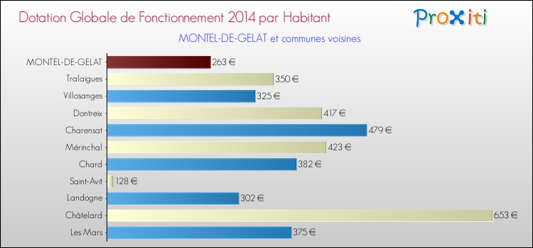 Montant des dotations globales de fonctionnement DGF par Habitant pour MONTEL-DE-GELAT et les communes proches en 2014. Comparaison des des dotations globales de fonctionnement DGF par habitant pour MONTEL-DE-GELAT et les communes voisines en 2014.