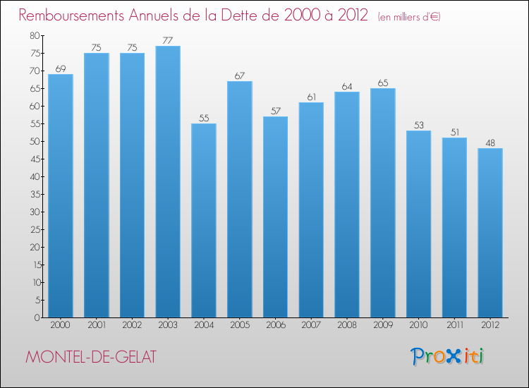 Evolution de l'annuité de la dette pour la commune de MONTEL-DE-GELAT de 2000 à 2012 Annuités de la dette pour MONTEL-DE-GELAT de 2000 à 2012