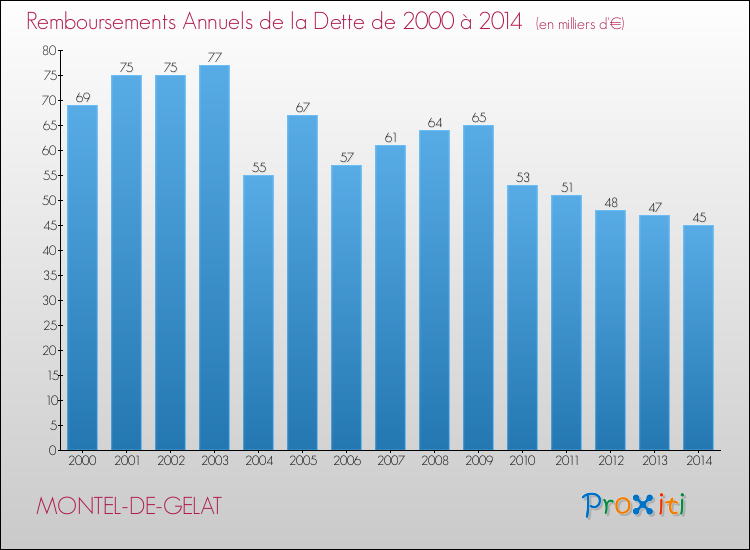 Evolution de l'annuité de la dette pour la commune de MONTEL-DE-GELAT de 2000 à 2014 Annuités de la dette pour MONTEL-DE-GELAT de 2000 à 2014