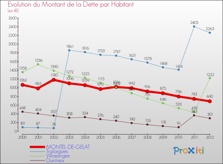 Evolution de la dette par habitant pour la commune de MONTEL-DE-GELAT et les communes proches de 2000 à 2012 Comparaison de la dette par habitant pour MONTEL-DE-GELAT et les communes voisines de 2000 à 2012