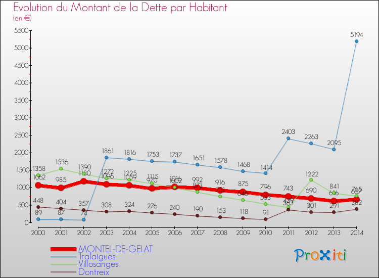 Evolution de la dette par habitant pour la commune de MONTEL-DE-GELAT et les communes proches de 2000 à 2014 Comparaison de la dette par habitant pour MONTEL-DE-GELAT et les communes voisines de 2000 à 2014