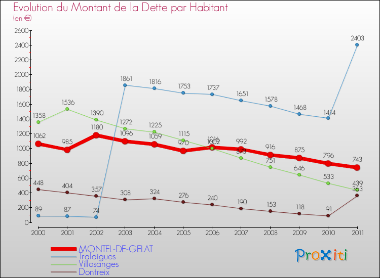 Evolution de la dette par habitant pour la commune de MONTEL-DE-GELAT et les communes proches Comparaison de la dette par habitant pour MONTEL-DE-GELAT et les communes voisines