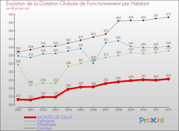Evolution et montant de la dotation globale de fonctionnement par Habitant pour MONTEL-DE-GELAT et les communes proches Comparaison des dotations globales de fonctionnement par habitant pour MONTEL-DE-GELAT et les communes voisines