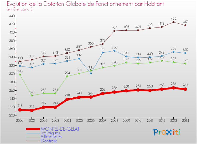 Evolution et montant de la dotation globale de fonctionnement par Habitant pour MONTEL-DE-GELAT et les communes proches de 2000 à 2014. Comparaison des dotations globales de fonctionnement par habitant pour MONTEL-DE-GELAT et les communes voisines de 2000 à 2014.