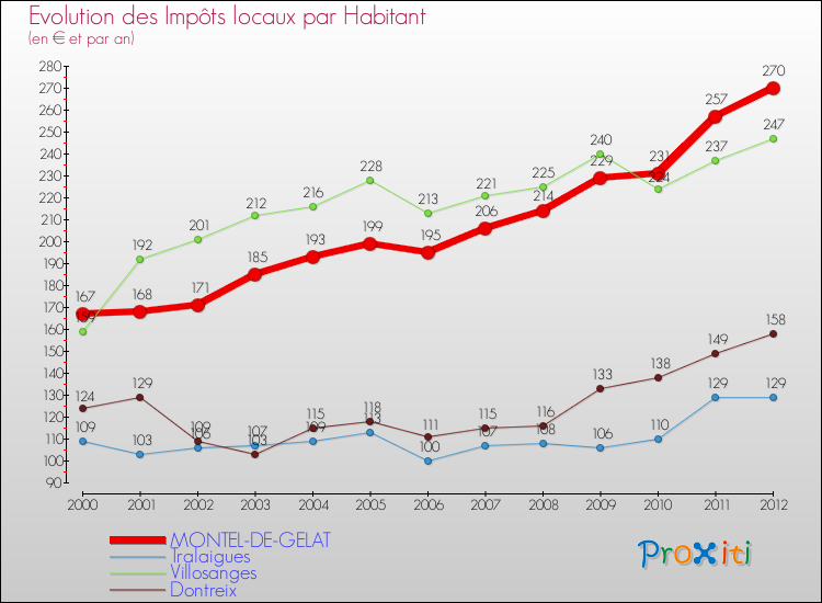 Evolution et montant des impôts locaux par Habitant pour MONTEL-DE-GELAT et les communes proches Comparaison des impôts locaux par habitant pour MONTEL-DE-GELAT et les communes voisines