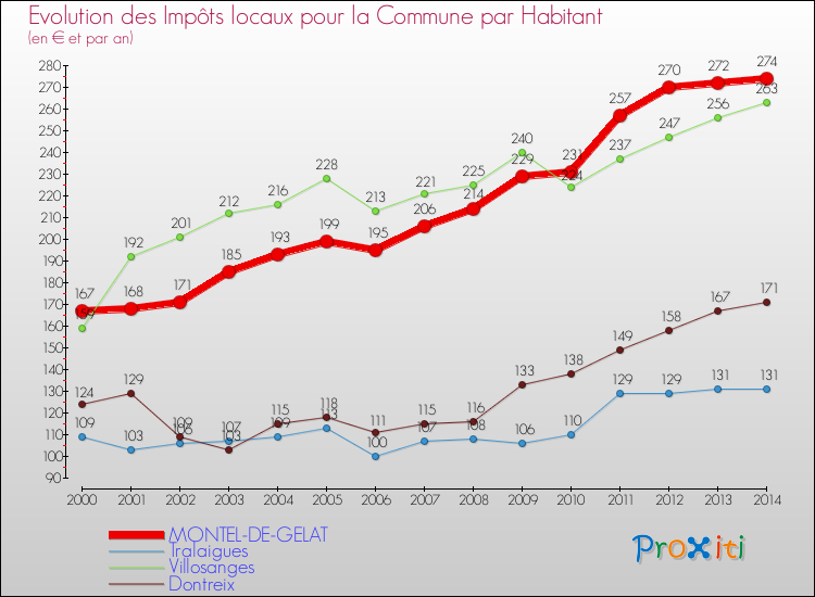 Evolution et montant des impôts locaux par Habitant pour MONTEL-DE-GELAT et les communes proches de 2000 à 2014 Comparaison des impôts locaux par habitant pour MONTEL-DE-GELAT et les communes voisines de 2000 à 2014