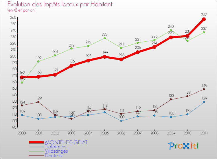 Evolution et montant des impôts locaux par Habitant pour MONTEL-DE-GELAT et les communes proches Comparaison des impôts locaux par habitant pour MONTEL-DE-GELAT et les communes voisines