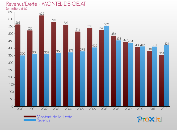 Evolution comparée de la dette et des revenus pour la commune de MONTEL-DE-GELAT de 2000 à 2012 Comparaison de la dette et des revenus pour MONTEL-DE-GELAT de 2000 à 2012