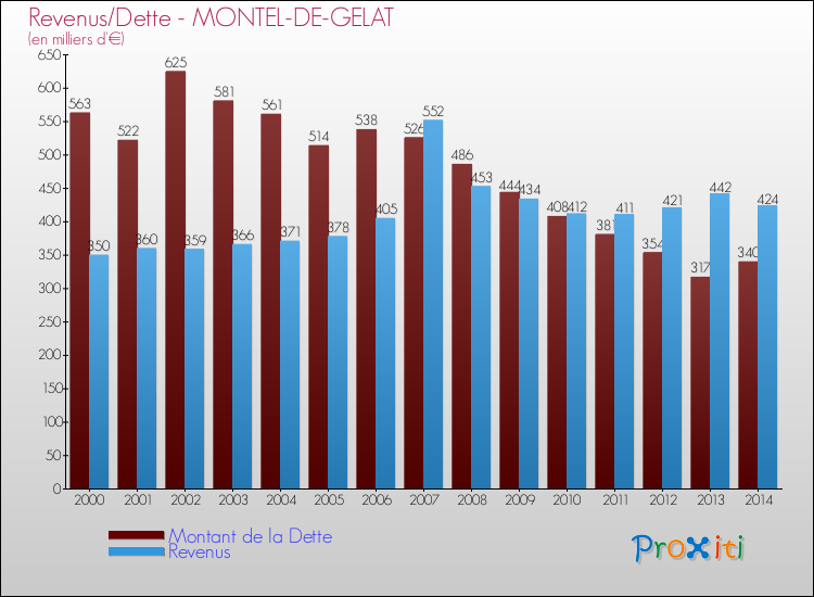 Evolution comparée de la dette et des revenus pour la commune de MONTEL-DE-GELAT de 2000 à 2014 Comparaison de la dette et des revenus pour MONTEL-DE-GELAT de 2000 à 2014