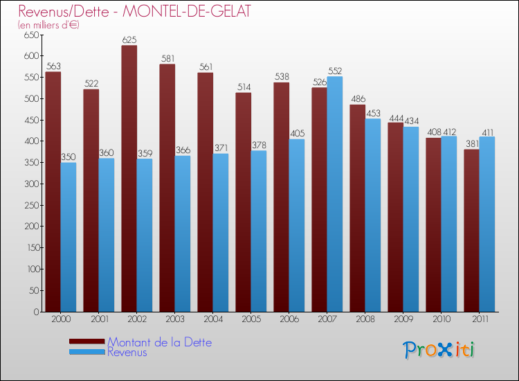Evolution comparée de la dette et des revenus pour la commune de MONTEL-DE-GELAT de 2000 à 2011 Comparaison de la dette et des revenus pour MONTEL-DE-GELAT de 2000 à 2011