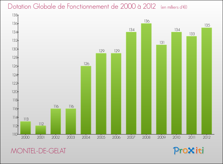 Evolution du montant de la Dotation Globale de Fonctionnement pour la commune de MONTEL-DE-GELAT de 2000 à 2012 Evolution du montant de la Dotation Globale de Fonctionnement pour MONTEL-DE-GELAT de 2000 à 2012