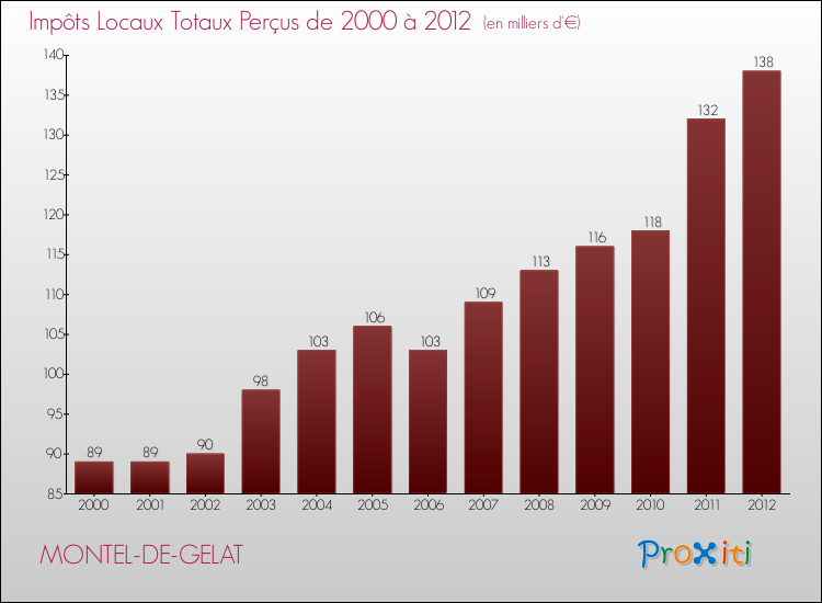 Evolution des Impôts Locaux pour la commune de MONTEL-DE-GELAT de 2000 à 2012 Evolution des Impôts Locaux pour MONTEL-DE-GELAT de 2000 à 2012