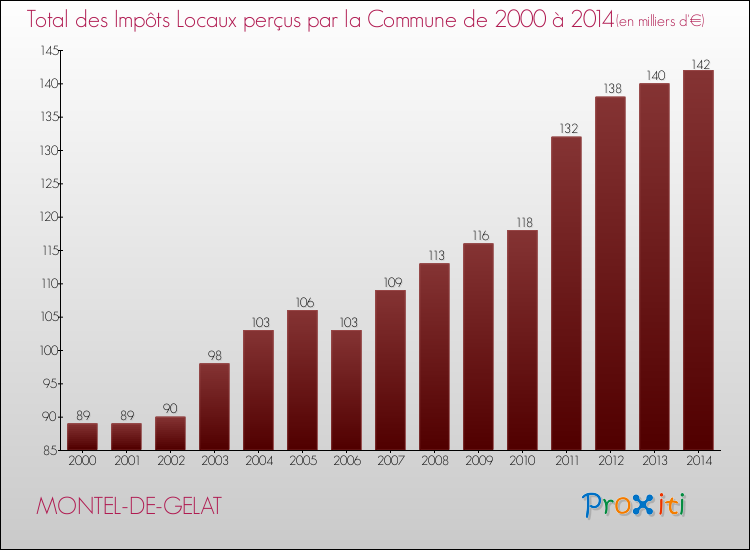 Evolution des Impôts Locaux pour la commune de MONTEL-DE-GELAT de 2000 à 2014 Evolution des Impôts Locaux pour MONTEL-DE-GELAT de 2000 à 2014