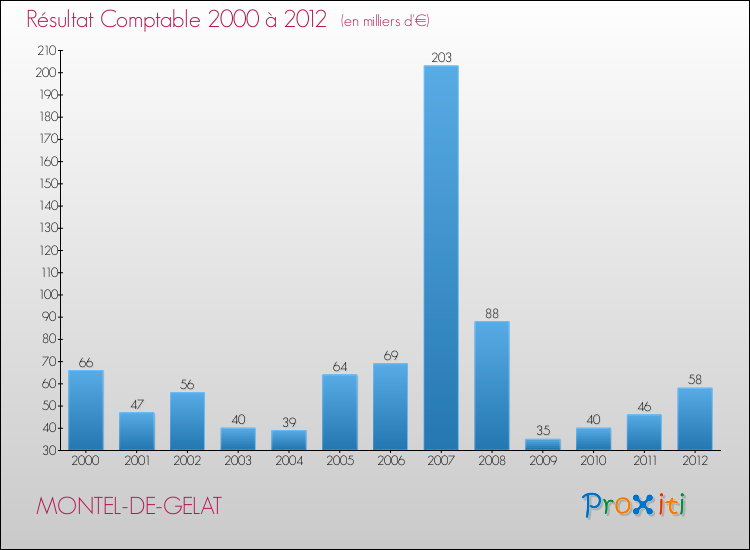 Evolution du résultat comptable pour la commune de MONTEL-DE-GELAT de 2000 à 2012 Evolution du résultat comptable pour MONTEL-DE-GELAT de 2000 à 2012